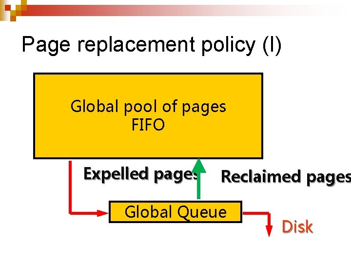 Page replacement policy (I) Global pool of pages FIFO Expelled pages Reclaimed pages Global