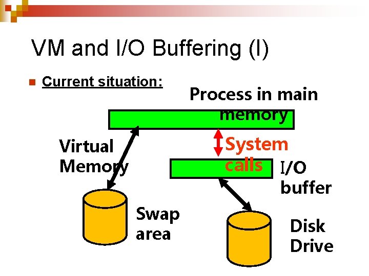 VM and I/O Buffering (I) n Current situation: Process in main memory System calls