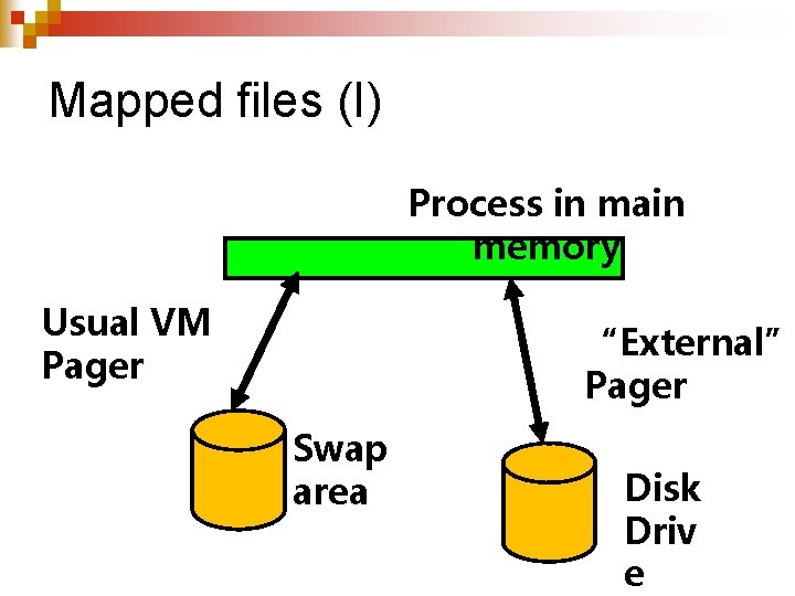 Mapped files (I) Process in main memory Usual VM Pager “External” Pager Swap area