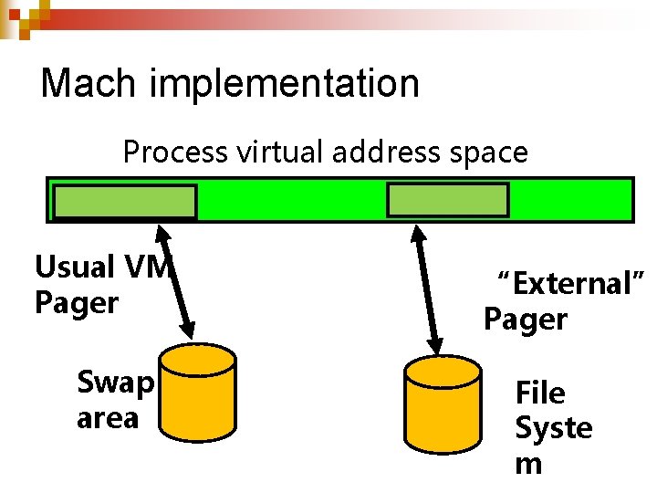 Mach implementation Process virtual address space Usual VM Pager Swap area “External” Pager File
