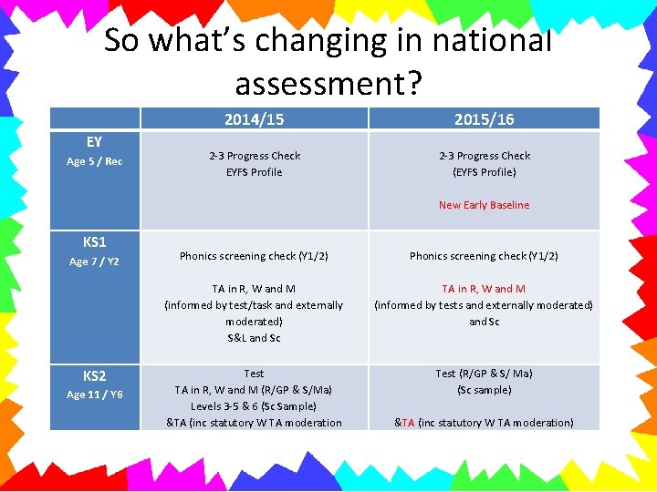 So what’s changing in national assessment? 2014/15 2015/16 EY 2 -3 Progress Check EYFS So what’s changing in national assessment? 2014/15 2015/16 EY 2 -3 Progress Check EYFS