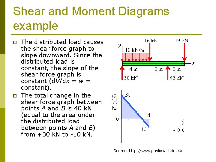 Shear and Moment Diagrams example p p The distributed load causes the shear force