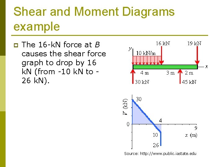 Shear and Moment Diagrams example p The 16 -k. N force at B causes