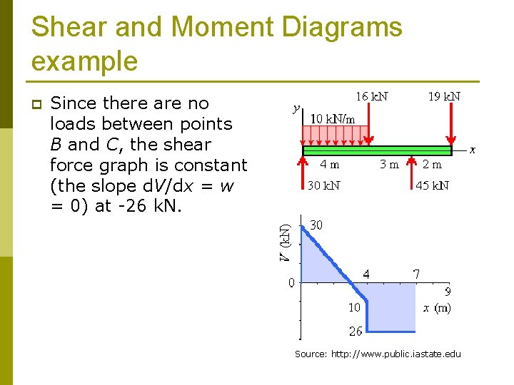 Shear and Moment Diagrams example p Since there are no loads between points B