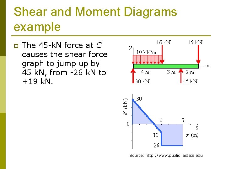 Shear and Moment Diagrams example p The 45 -k. N force at C causes