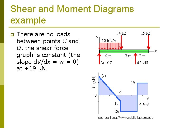 Shear and Moment Diagrams example p There are no loads between points C and