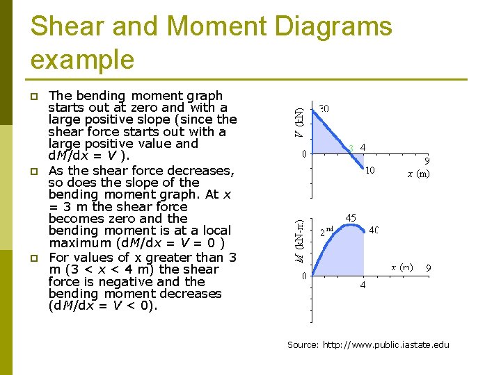 Shear and Moment Diagrams example p p p The bending moment graph starts out