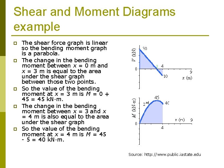 Shear and Moment Diagrams example p p p The shear force graph is linear