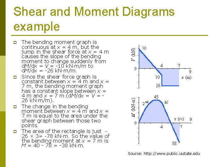 Shear and Moment Diagrams example p p The bending moment graph is continuous at