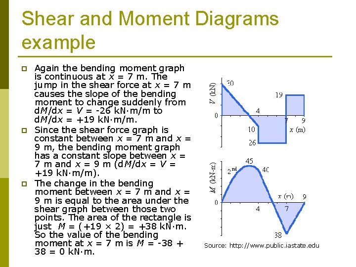 Shear and Moment Diagrams example p p p Again the bending moment graph is