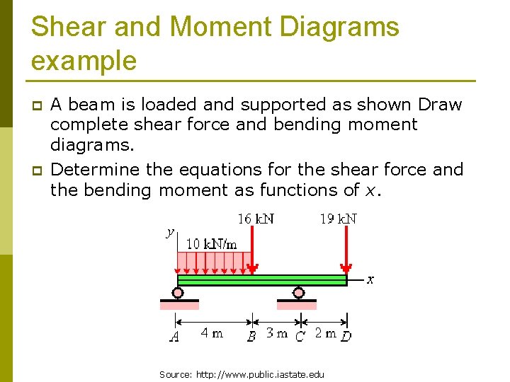 Shear and Moment Diagrams example p p A beam is loaded and supported as