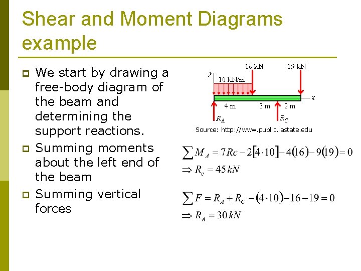 Shear and Moment Diagrams example p p p We start by drawing a free-body