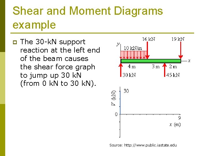 Shear and Moment Diagrams example p The 30 -k. N support reaction at the