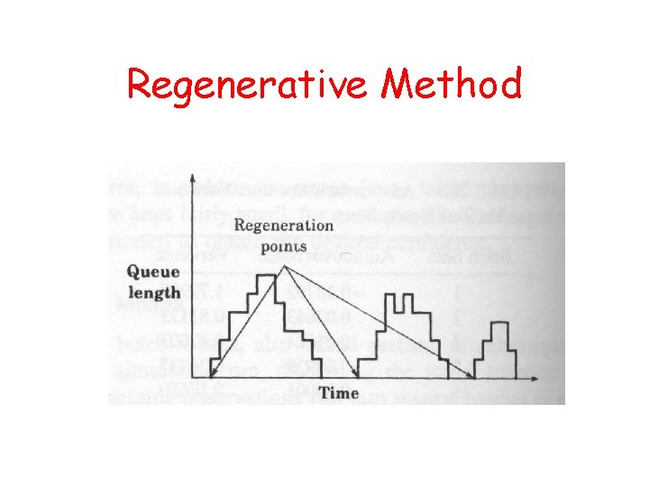 Regenerative Method 