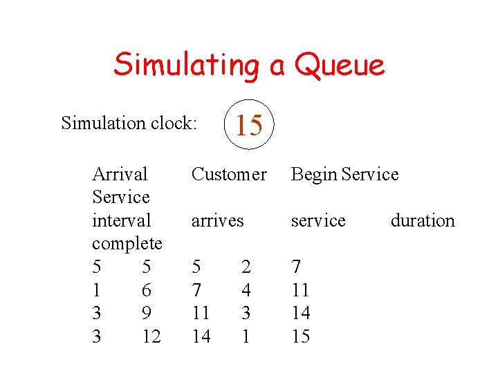 Simulating a Queue Simulation clock: Arrival Service interval complete 5 5 1 6 3