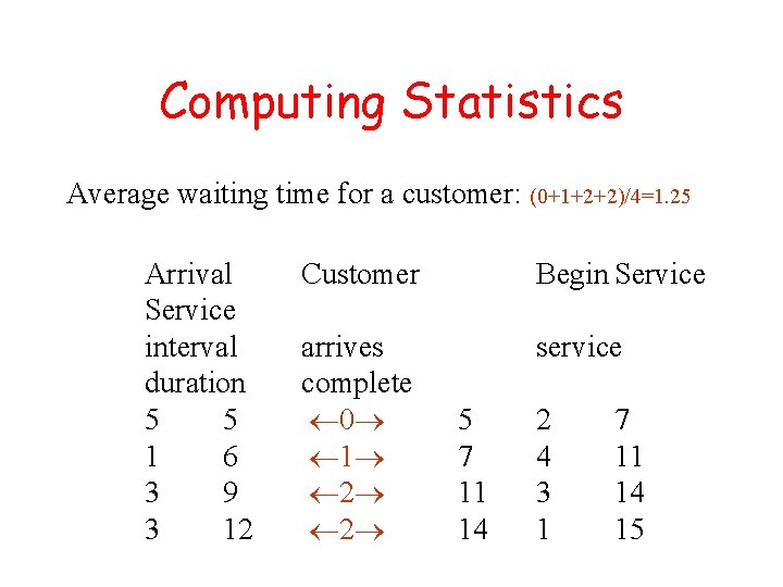 Computing Statistics Average waiting time for a customer: (0+1+2+2)/4=1. 25 Arrival Service interval duration