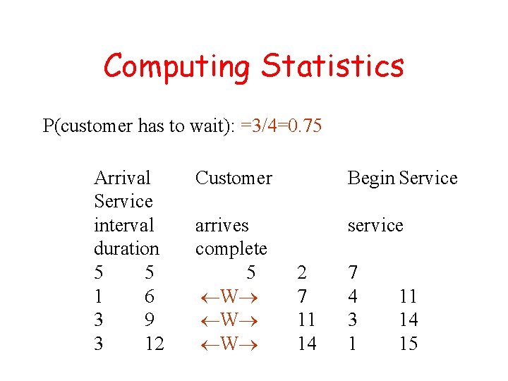 Computing Statistics P(customer has to wait): =3/4=0. 75 Arrival Service interval duration 5 5