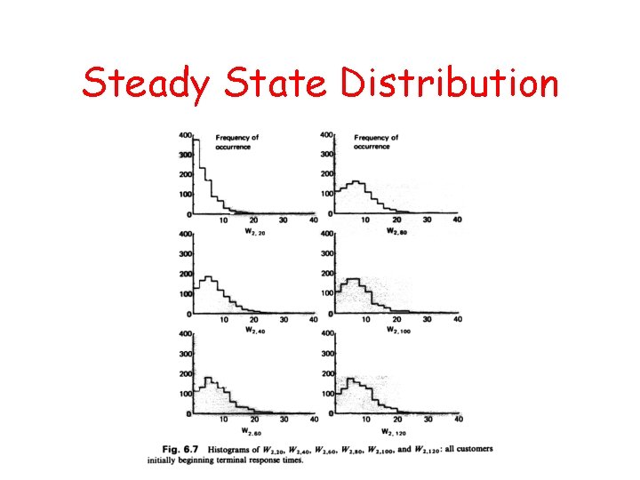 Steady State Distribution 