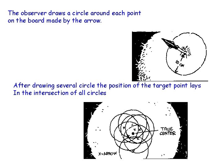 The observer draws a circle around each point on the board made by the