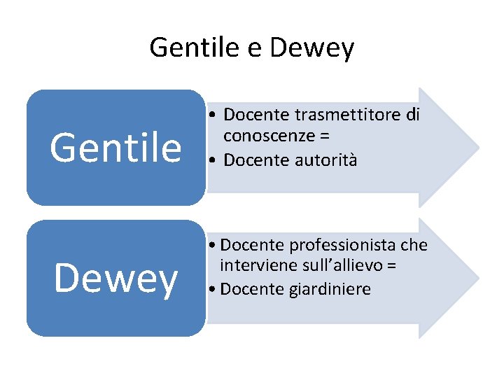 Gentile e Dewey Gentile • Docente trasmettitore di conoscenze = • Docente autorità Dewey