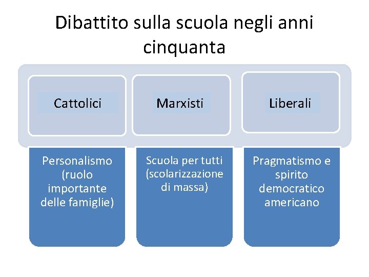 Dibattito sulla scuola negli anni cinquanta Cattolici Personalismo (ruolo importante delle famiglie) Marxisti Scuola