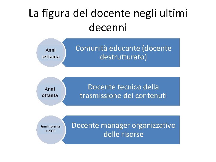 La figura del docente negli ultimi decenni Anni settanta Comunità educante (docente destrutturato) Anni