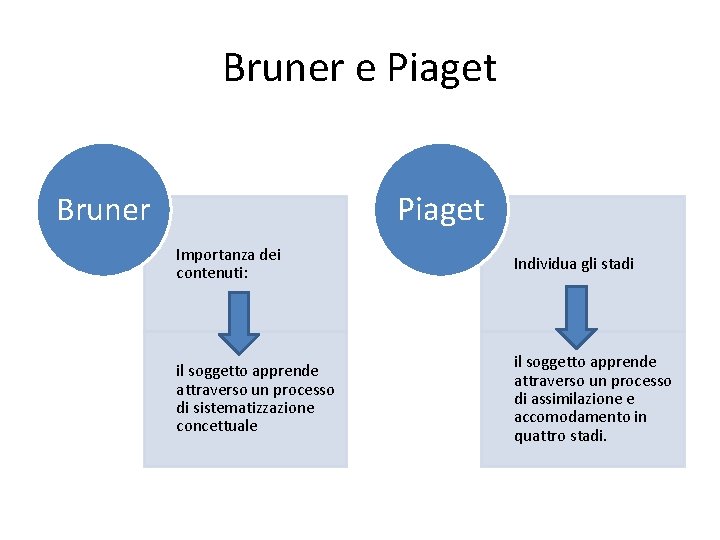 Bruner e Piaget Bruner Importanza dei contenuti: Individua gli stadi il soggetto apprende attraverso