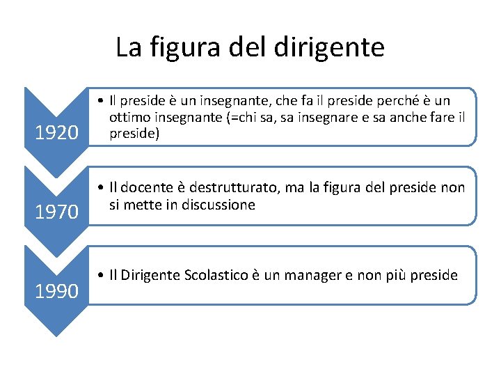 La figura del dirigente 1920 1970 1990 • Il preside è un insegnante, che