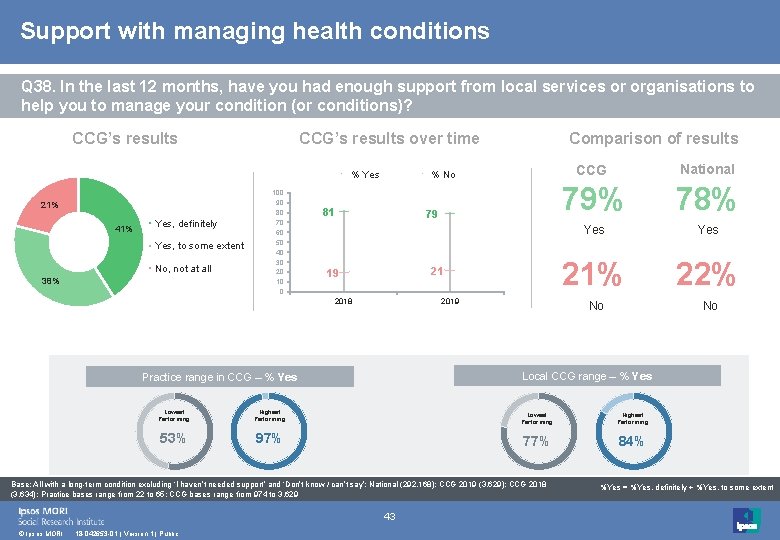 Support with managing health conditions Q 38. In the last 12 months, have you