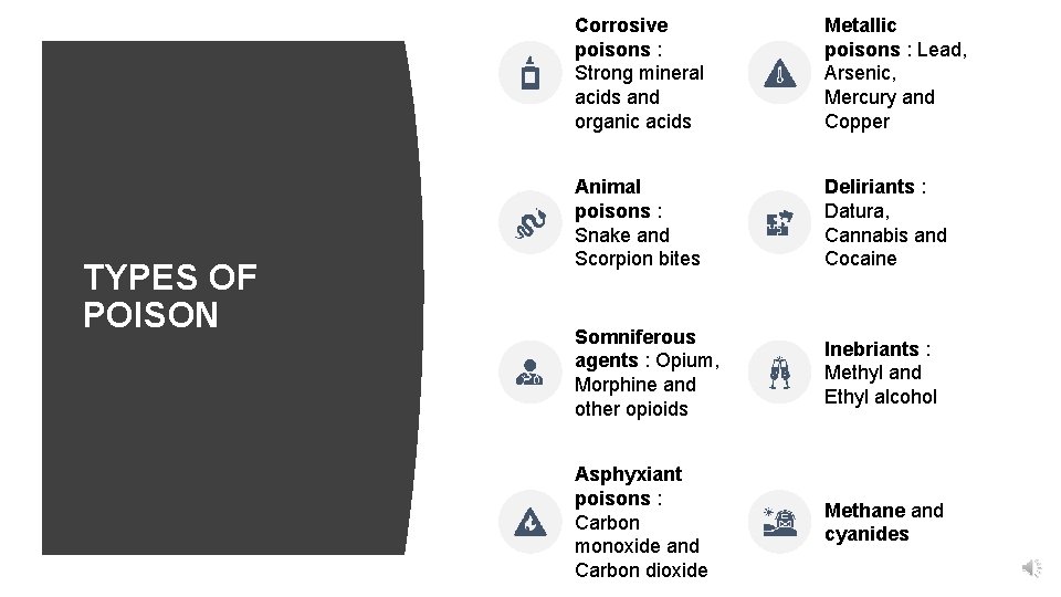 TYPES OF POISON Corrosive poisons : Strong mineral acids and organic acids Metallic poisons