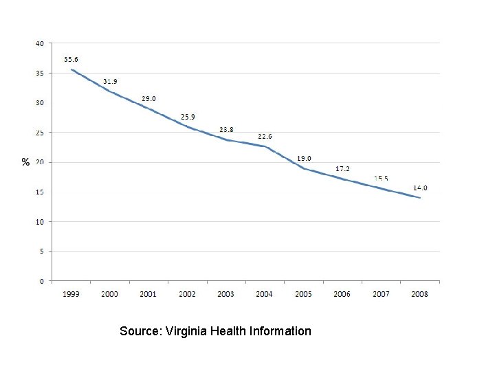 Source: Virginia Health Information 