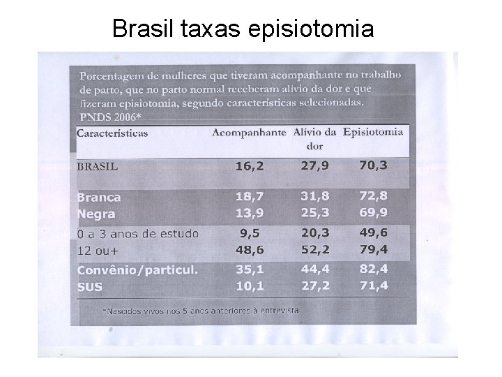 Brasil taxas episiotomia 
