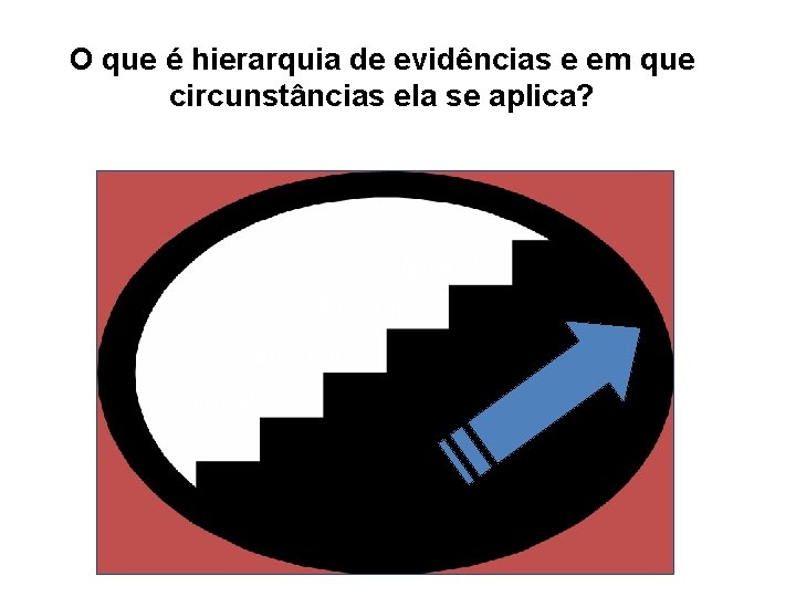 O que é hierarquia de evidências e em que circunstâncias ela se aplica? Nível