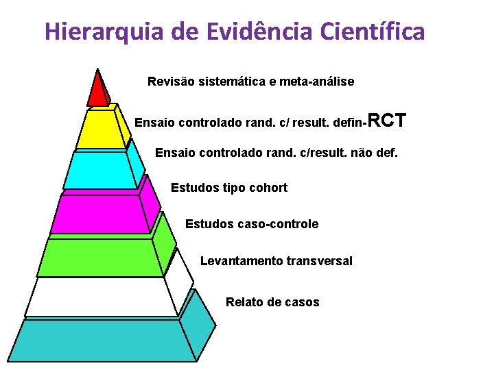 Hierarquia de Evidência Científica Revisão sistemática e meta-análise Ensaio controlado rand. c/ result. defin-RCT