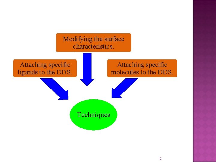 Modifying the surface characteristics. Attaching specific ligands to the DDS. Attaching specific molecules to