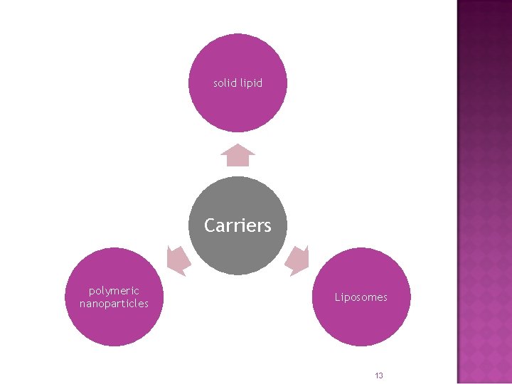 solid lipid Carriers polymeric nanoparticles Liposomes 13 