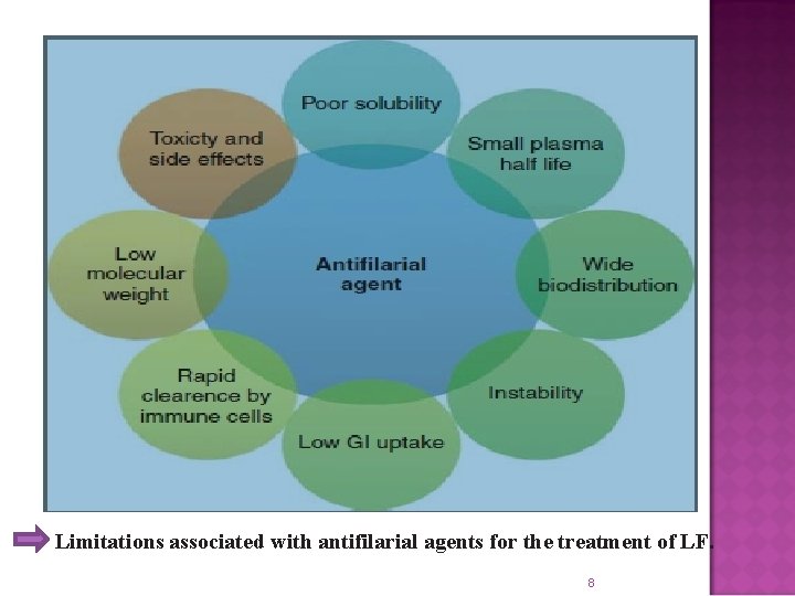 Limitations associated with antifilarial agents for the treatment of LF. 8 