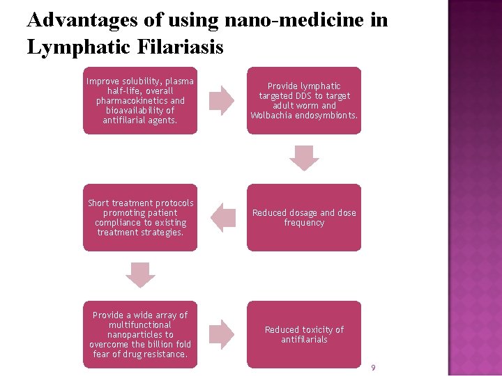 Advantages of using nano-medicine in Lymphatic Filariasis Improve solubility, plasma half-life, overall pharmacokinetics and