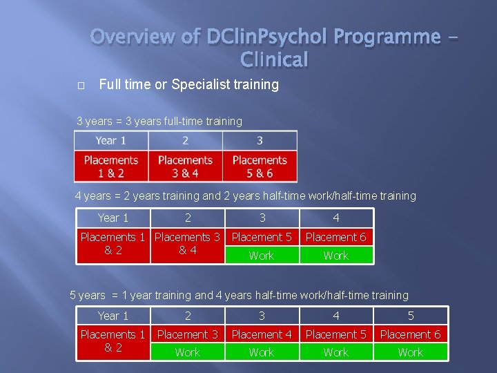 Overview of DClin. Psychol Programme Clinical � Full time or Specialist training 3 years