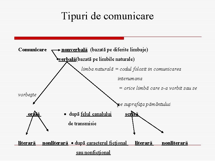 Tipuri de comunicare Comunicare nonverbală (bazată pe diferite limbaje) verbală(bazată pe limbile naturale) limba