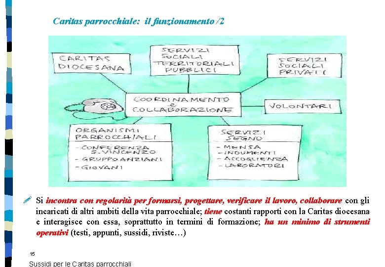 Caritas parrocchiale: il funzionamento /2 ! Si incontra con regolarità per formarsi, progettare, verificare Caritas parrocchiale: il funzionamento /2 ! Si incontra con regolarità per formarsi, progettare, verificare