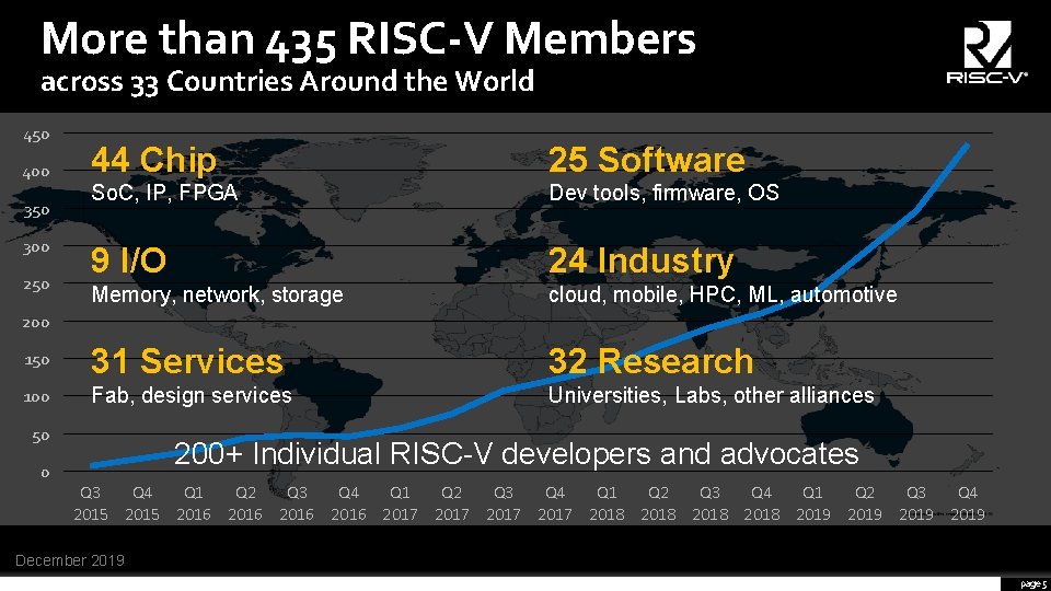 More than 435 RISC-V Members across 33 Countries Around the World 450 44 Chip