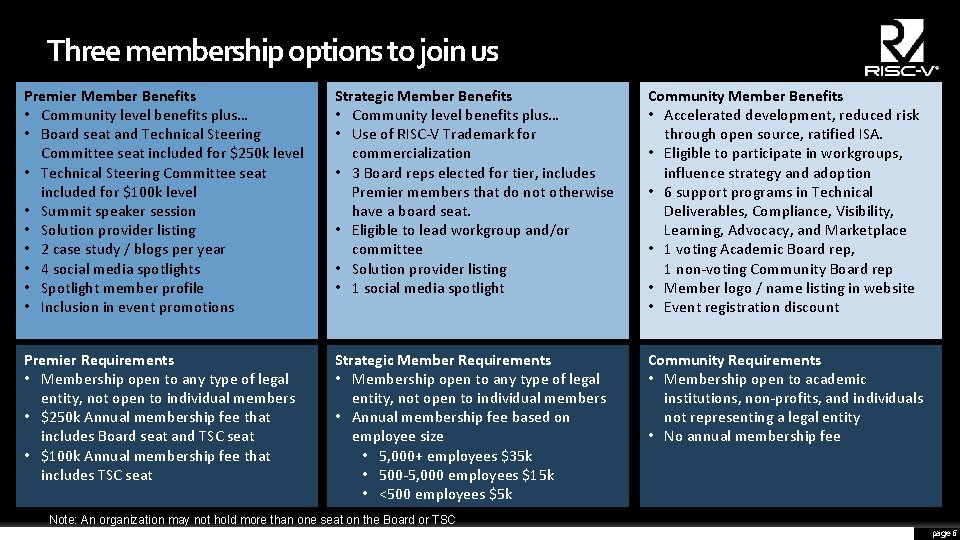 Three membership options to join us Premier Member Benefits • Community level benefits plus…