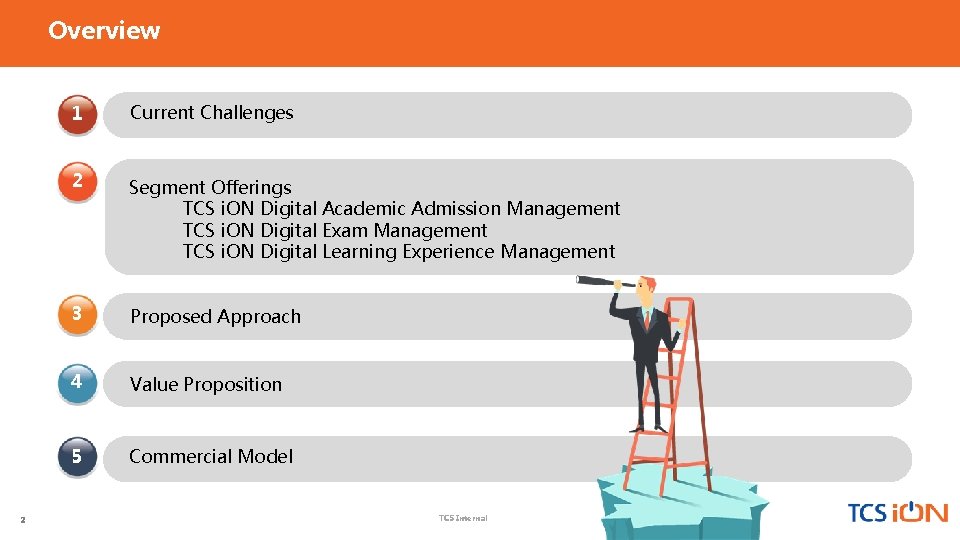 Overview 2 1 Current Challenges 2 Segment Offerings TCS i. ON Digital Academic Admission