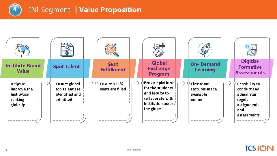 4 INI Segment | Value Proposition Institute Brand Value Helps to improve the Institution