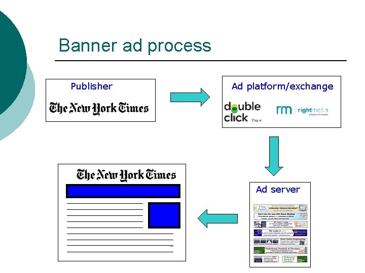 Banner ad process Publisher Ad platform/exchange Ad server 