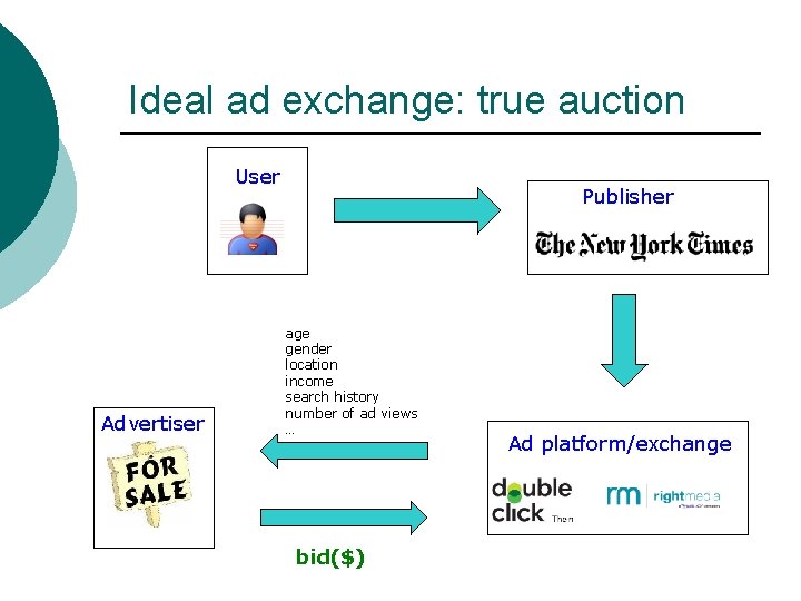 Ideal ad exchange: true auction User Advertiser Publisher age gender location income search history