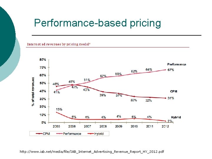 Performance-based pricing http: //www. iab. net/media/file/IAB_Internet_Advertising_Revenue_Report_HY_2012. pdf 