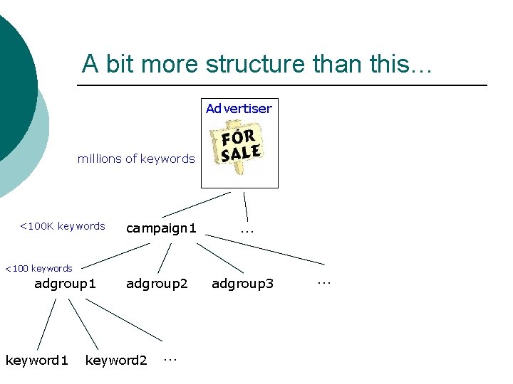 A bit more structure than this… Advertiser millions of keywords <100 K keywords campaign
