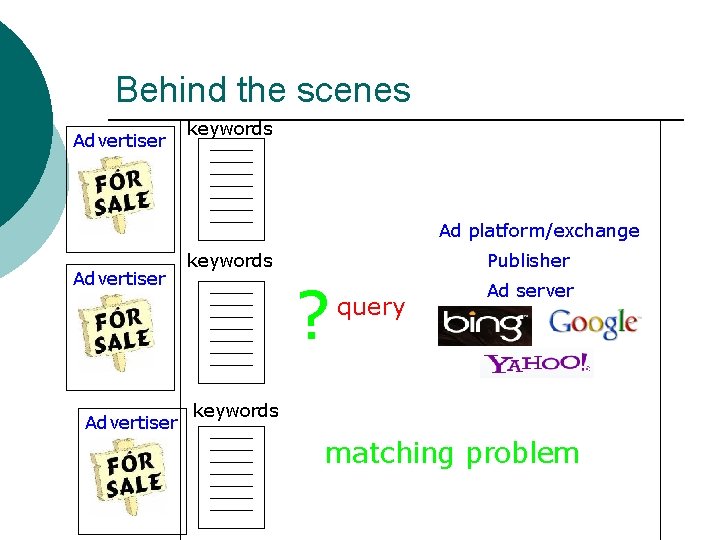 Behind the scenes Advertiser keywords Ad platform/exchange Advertiser keywords Publisher ? query Ad server
